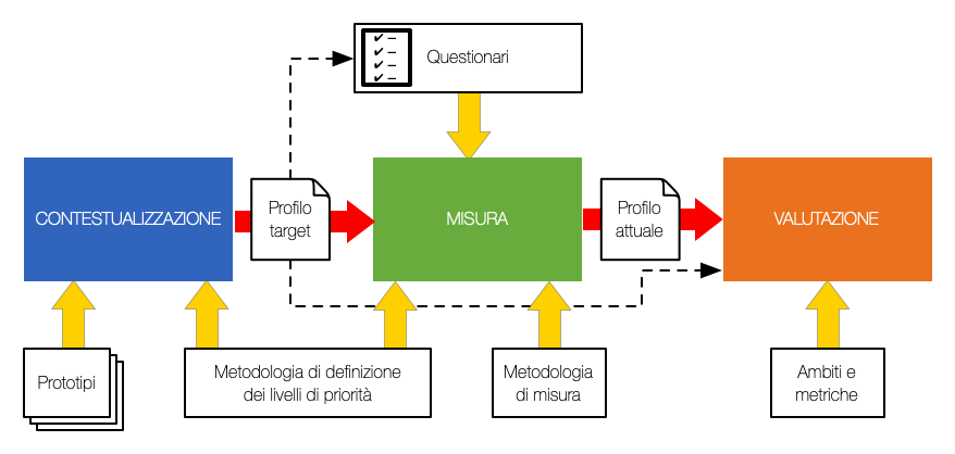 Schema Metodologia